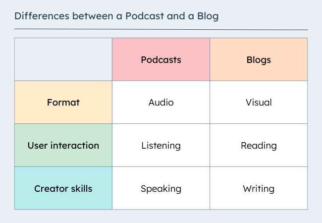 Blogging vs. Podcasting: Which Medium is More Lucrative?
