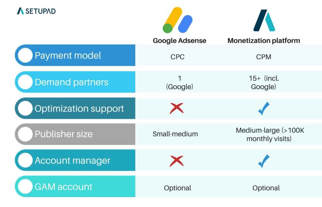 Adsense vs. Influencer Marketing: Monetizing Social Media
