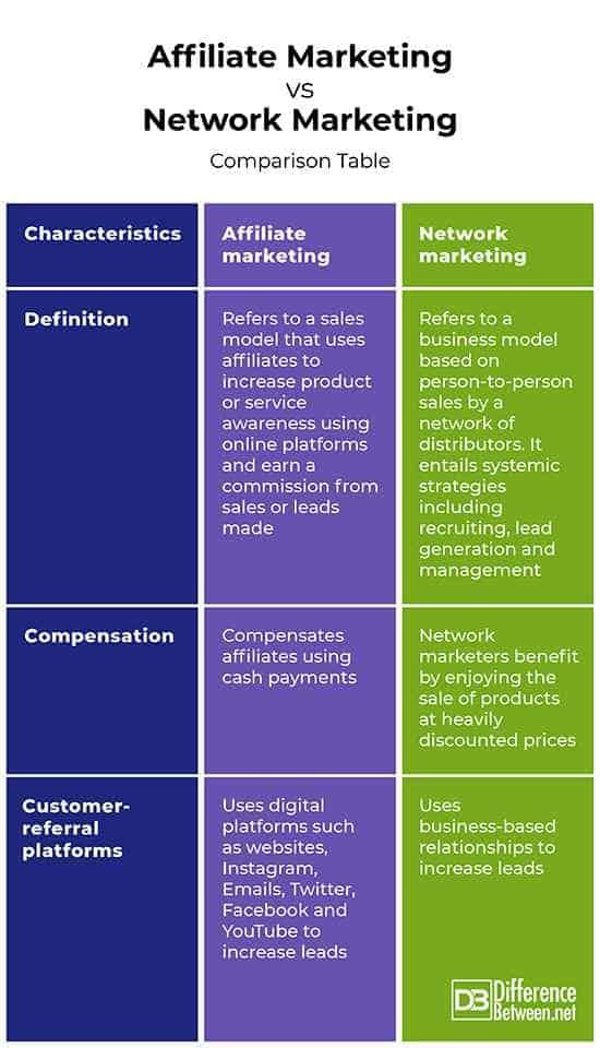 Affiliate Marketing vs. Network Marketing: Making the Right Choice
