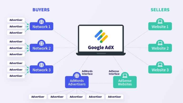 Adsense vs. Programmatic Advertising: Understanding the Benefits
