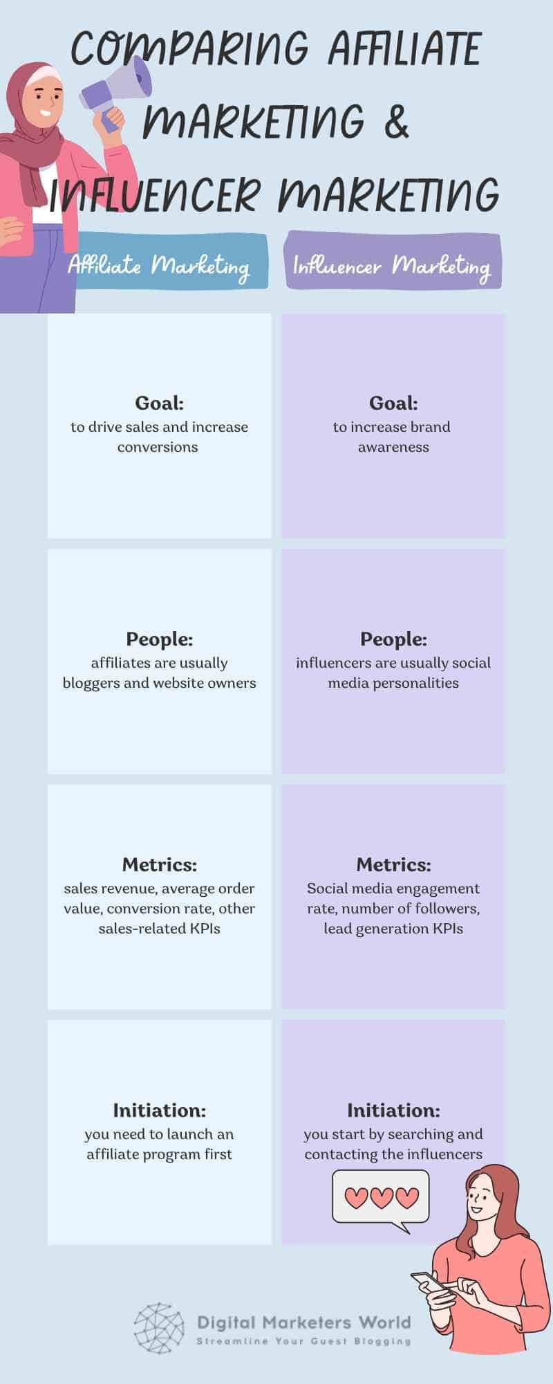 Affiliate Marketing vs. Influencer Marketing: Which Strategy Works Better?
