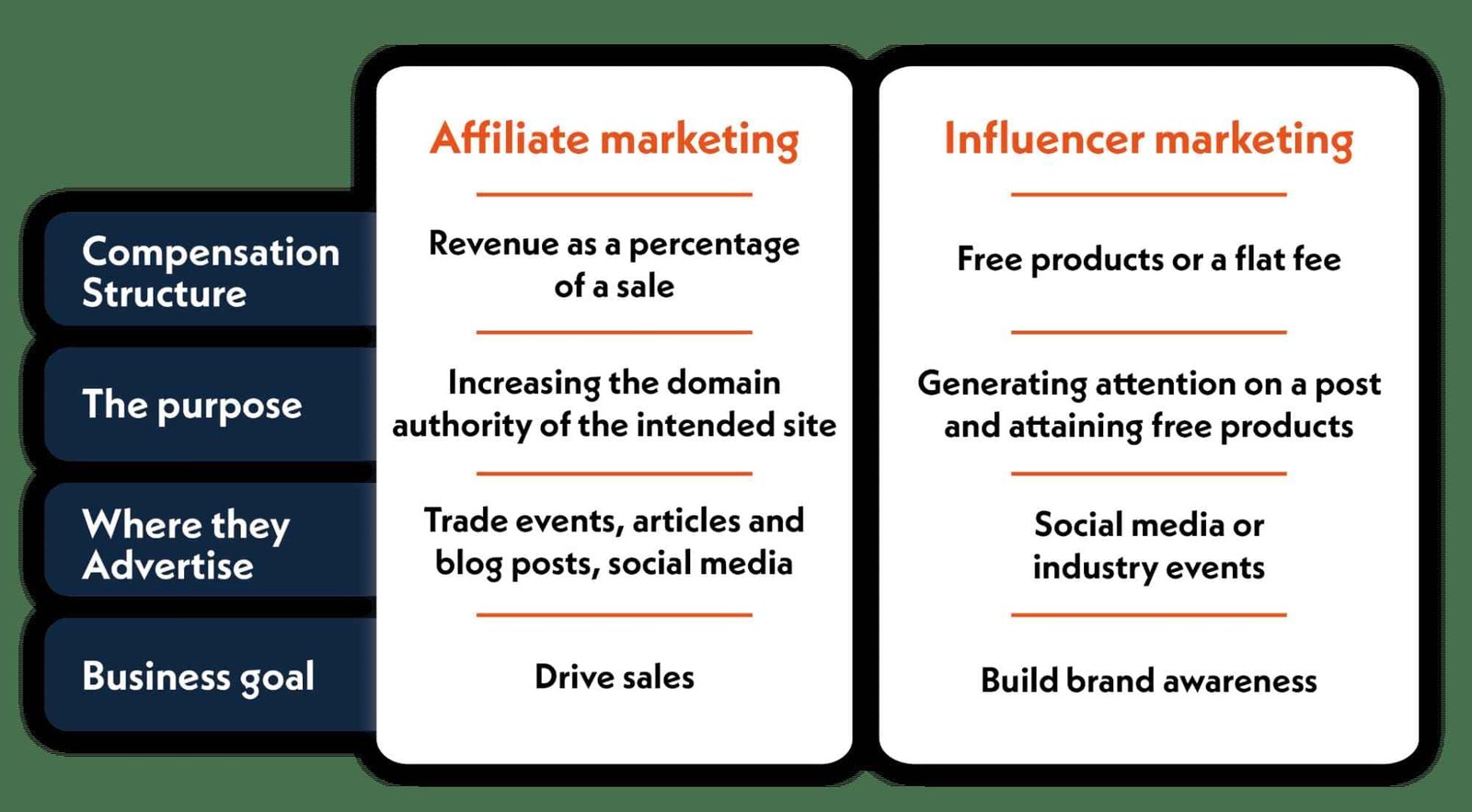 Affiliate Marketing vs. Influencer Marketing: Which Strategy Works Better?
