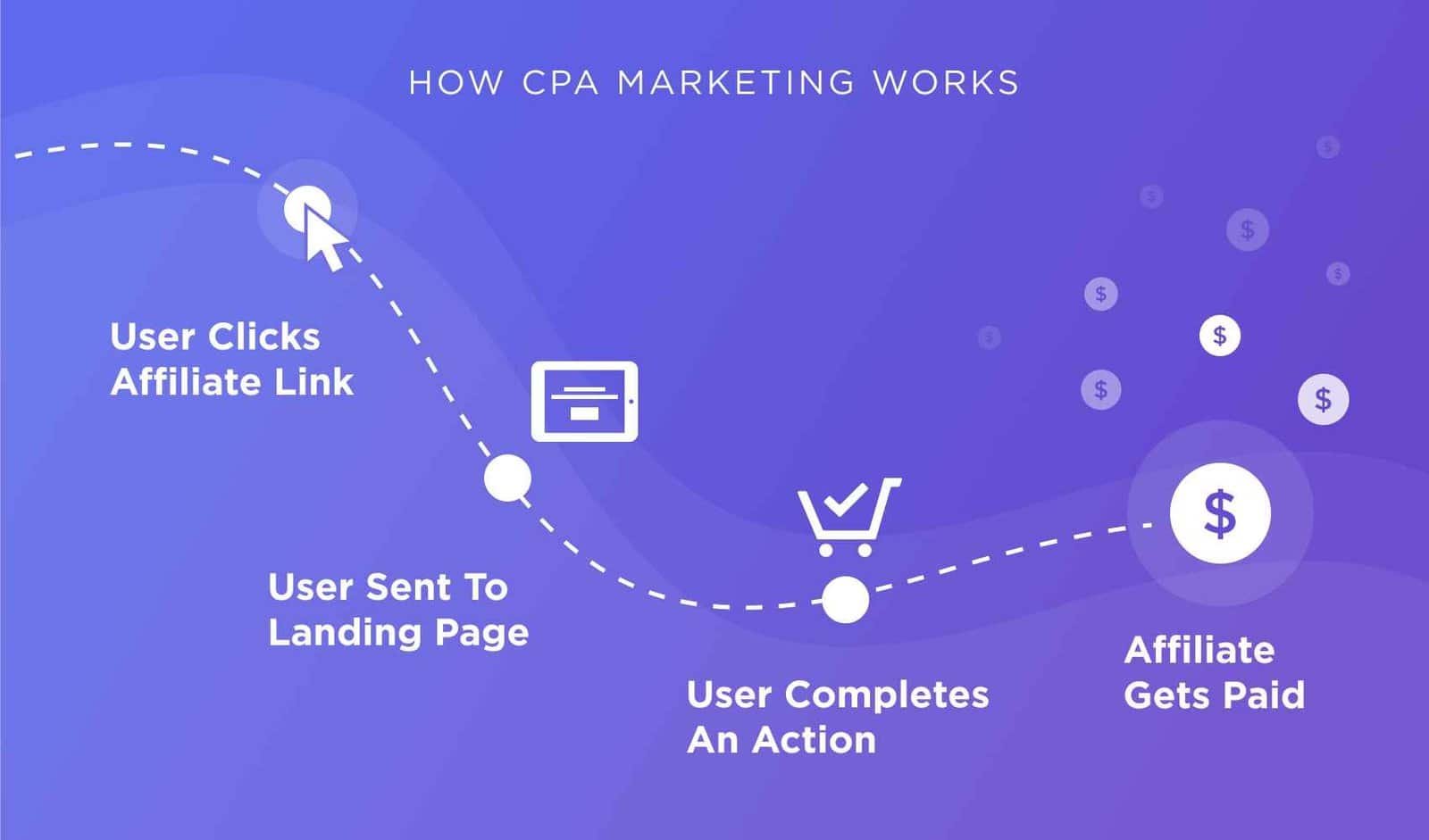 Affiliate Marketing vs. CPA Networks: Choosing the Right Path