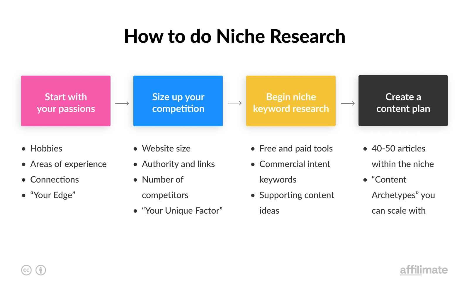 Affiliate Marketing vs. Content Writing: Finding the Right Niche