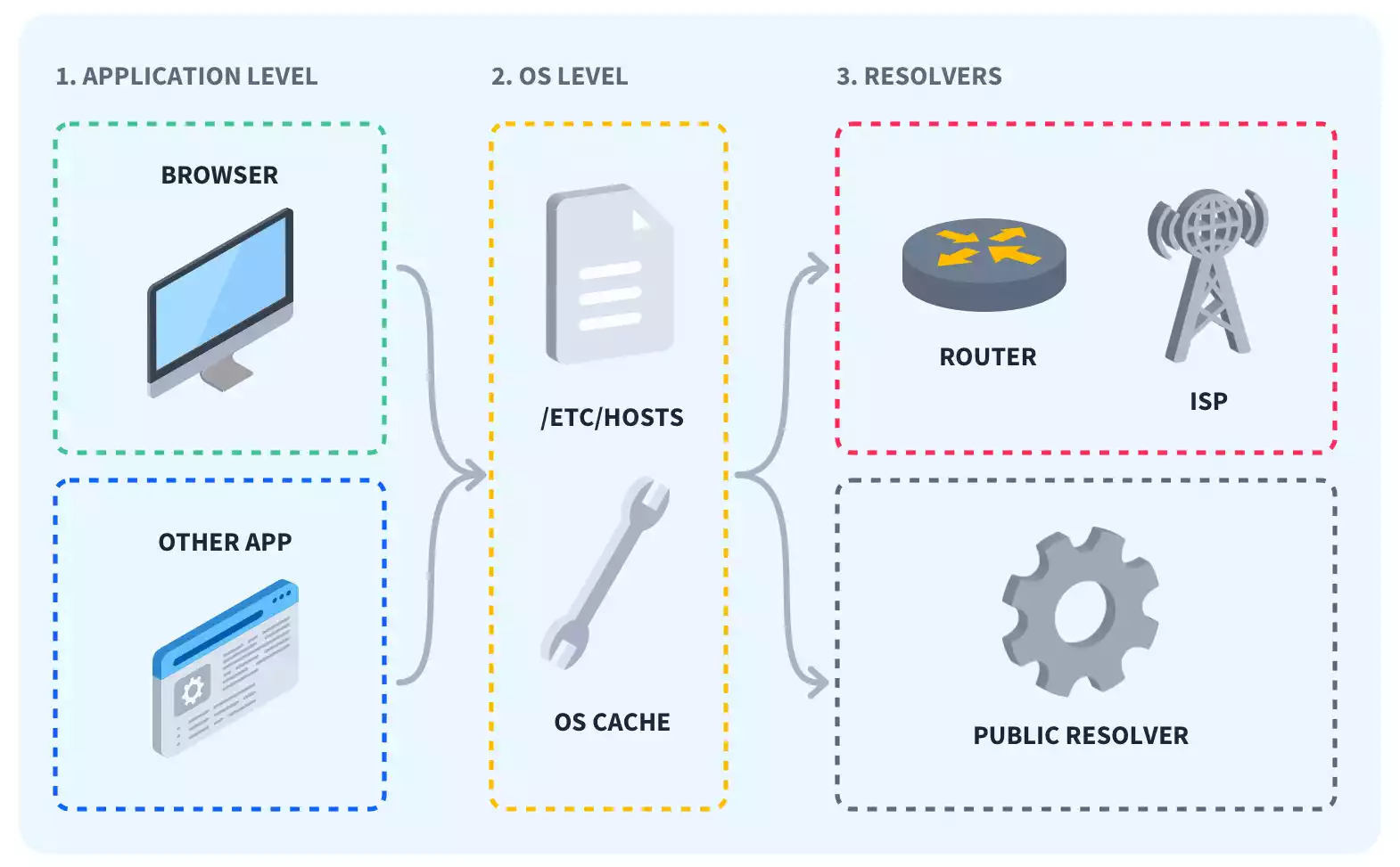 Issues with dns caching and updates